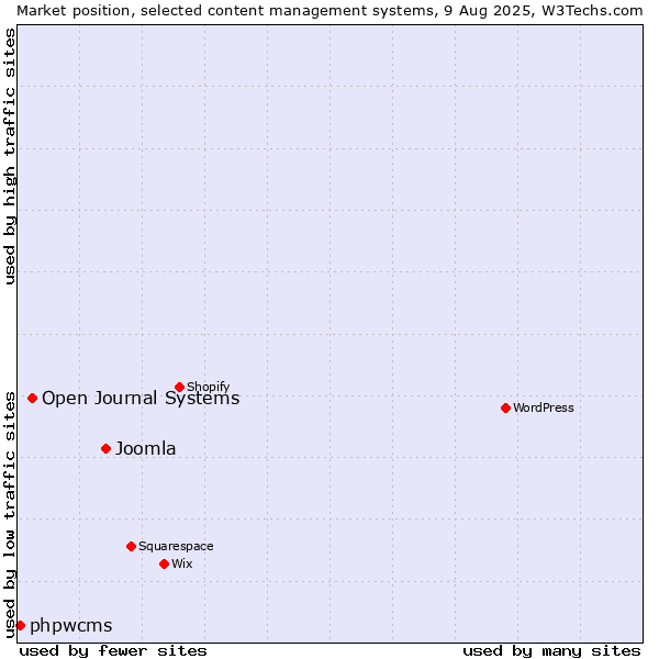 Market position of Joomla vs. Open Journal Systems vs. phpwcms