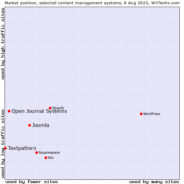 Market position of Joomla vs. Open Journal Systems vs. Textpattern