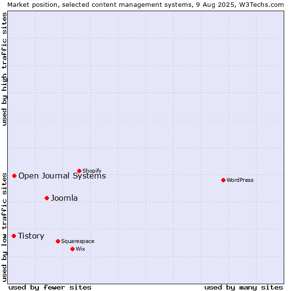Market position of Joomla vs. Open Journal Systems vs. Tistory