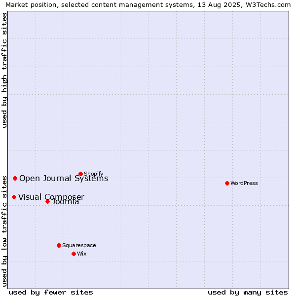 Market position of Joomla vs. Open Journal Systems vs. Visual Composer