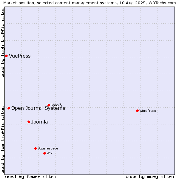 Market position of Joomla vs. Open Journal Systems vs. VuePress
