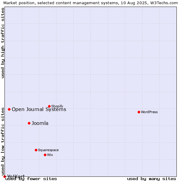 Market position of Joomla vs. Open Journal Systems vs. Yo!Kart