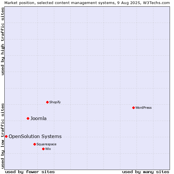 Market position of Joomla vs. OpenSolution Systems