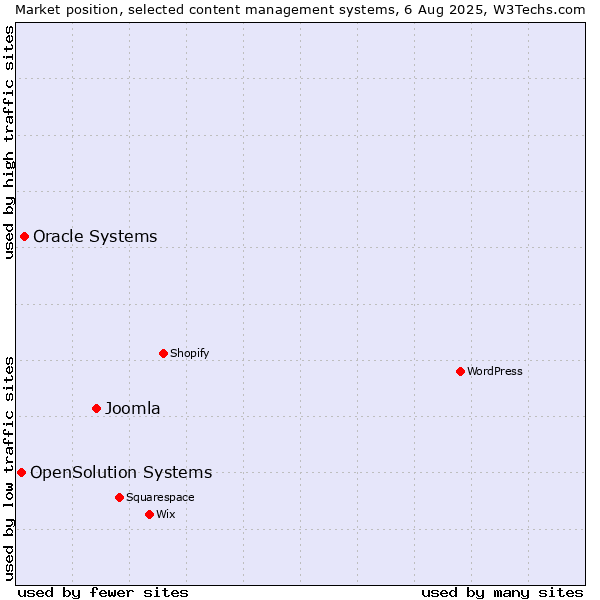 Market position of Joomla vs. Oracle Systems vs. OpenSolution Systems