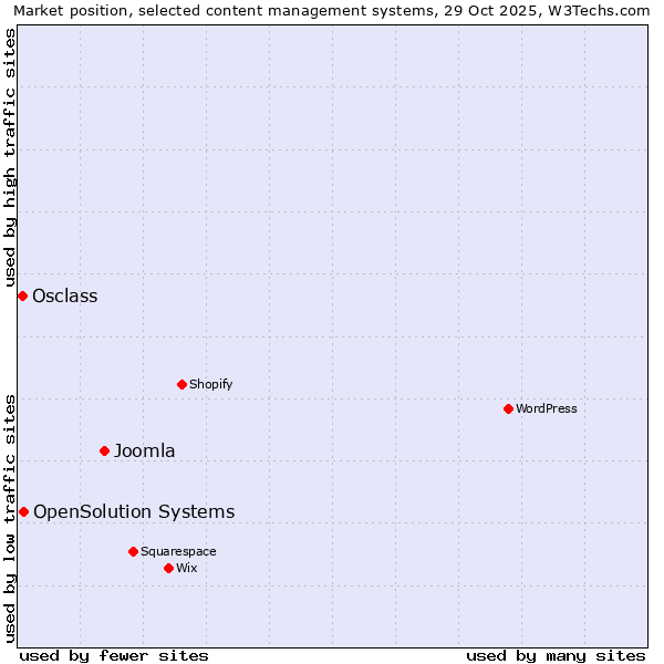 Market position of Joomla vs. OpenSolution Systems vs. Osclass
