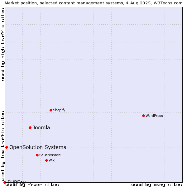 Market position of Joomla vs. OpenSolution Systems vs. PHPFox