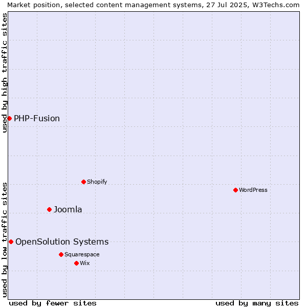 Market position of Joomla vs. OpenSolution Systems vs. PHP-Fusion