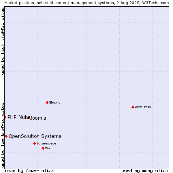 Market position of Joomla vs. OpenSolution Systems vs. PHP-Nuke