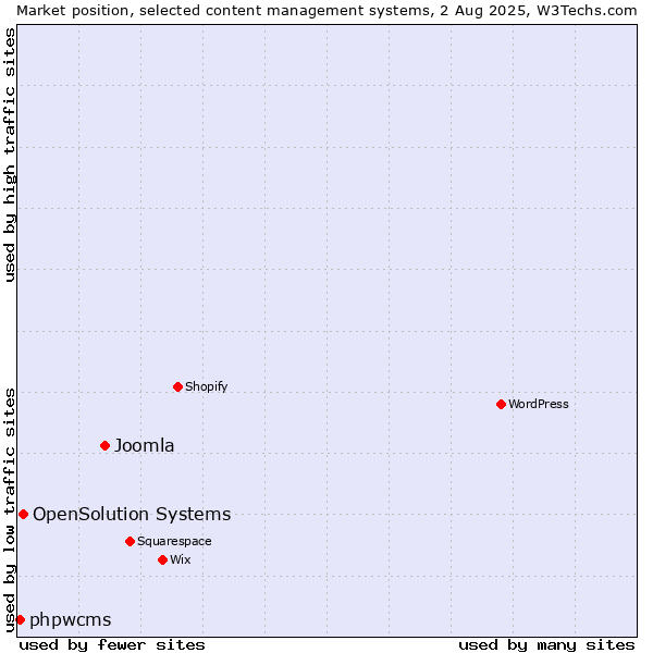 Market position of Joomla vs. OpenSolution Systems vs. phpwcms