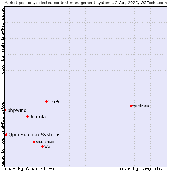Market position of Joomla vs. OpenSolution Systems vs. phpwind