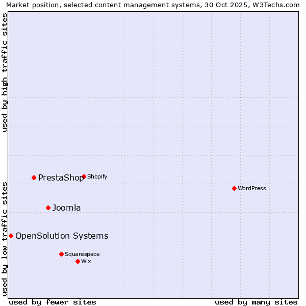 Market position of Joomla vs. PrestaShop vs. OpenSolution Systems