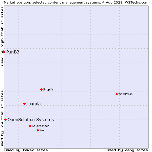 Market position of Joomla vs. OpenSolution Systems vs. PunBB