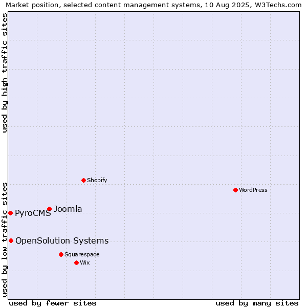 Market position of Joomla vs. OpenSolution Systems vs. PyroCMS