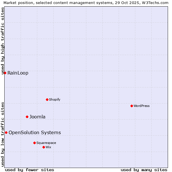 Market position of Joomla vs. OpenSolution Systems vs. RainLoop