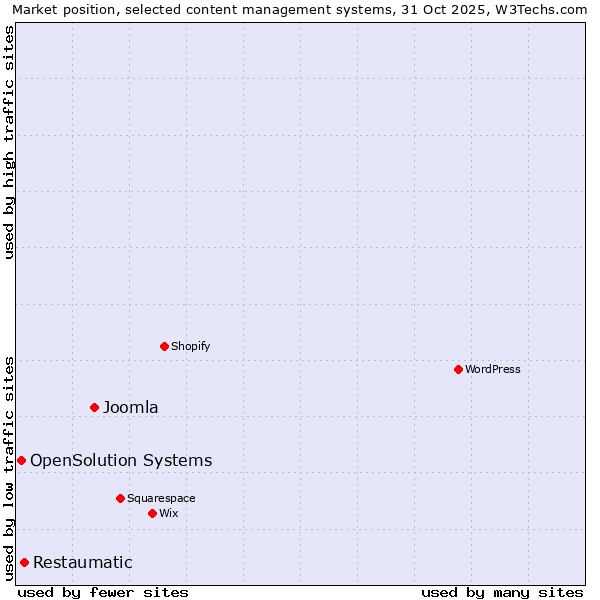 Market position of Joomla vs. Restaumatic vs. OpenSolution Systems