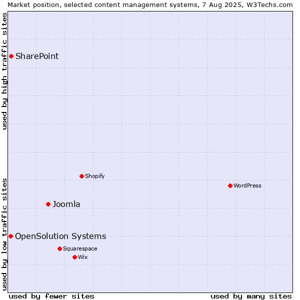 Market position of Joomla vs. SharePoint vs. OpenSolution Systems