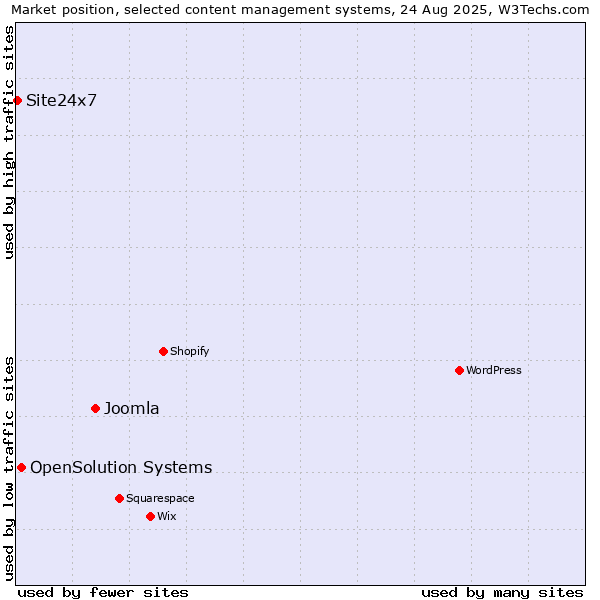 Market position of Joomla vs. OpenSolution Systems vs. Site24x7