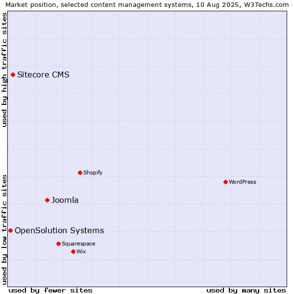 Market position of Joomla vs. Sitecore CMS vs. OpenSolution Systems