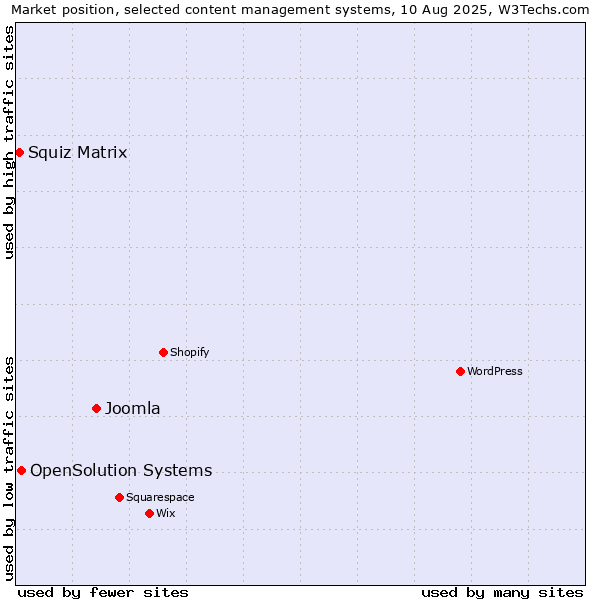 Market position of Joomla vs. OpenSolution Systems vs. Squiz Matrix