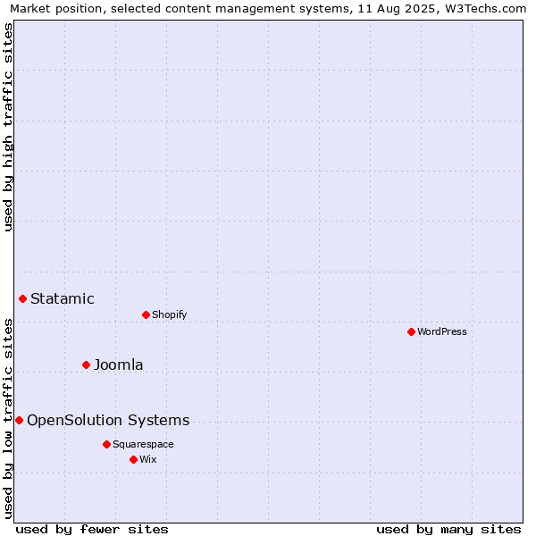 Market position of Joomla vs. Statamic vs. OpenSolution Systems