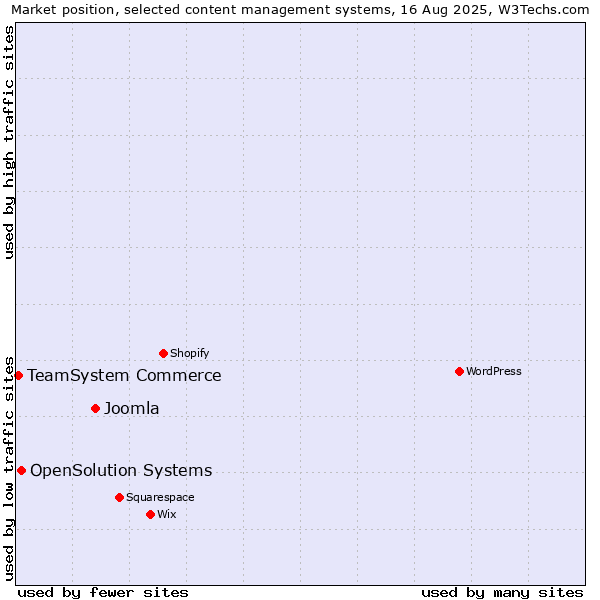 Market position of Joomla vs. OpenSolution Systems vs. TeamSystem Commerce