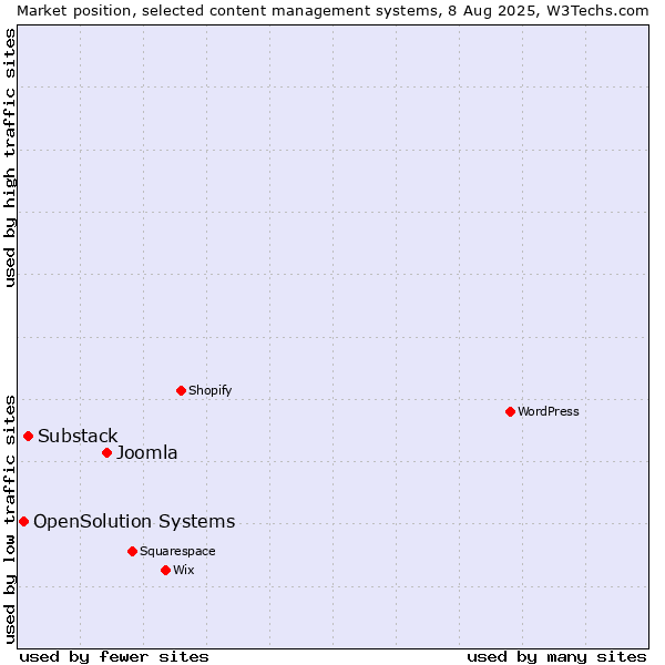 Market position of Joomla vs. Substack vs. OpenSolution Systems