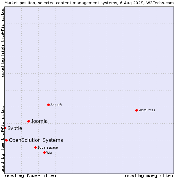 Market position of Joomla vs. OpenSolution Systems vs. Svbtle