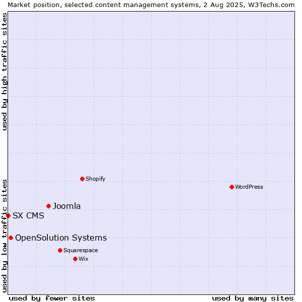 Market position of Joomla vs. OpenSolution Systems vs. SX CMS