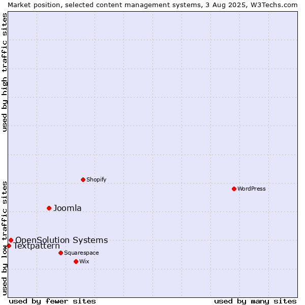 Market position of Joomla vs. OpenSolution Systems vs. Textpattern