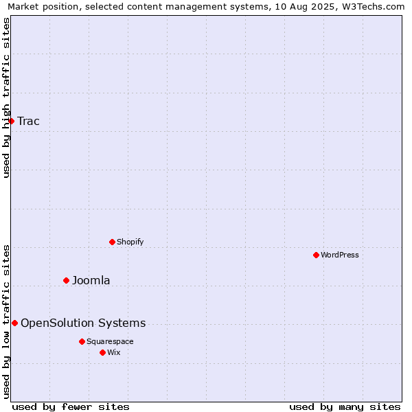 Market position of Joomla vs. OpenSolution Systems vs. Trac