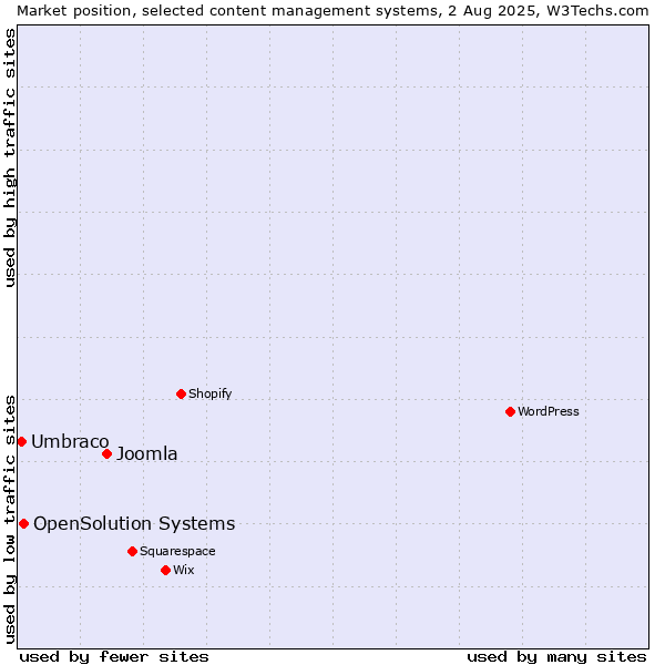 Market position of Joomla vs. OpenSolution Systems vs. Umbraco