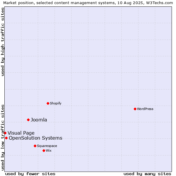 Market position of Joomla vs. OpenSolution Systems vs. Visual Page