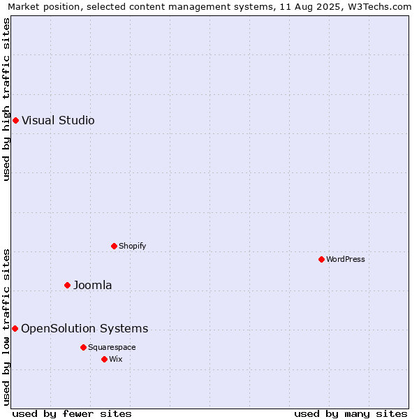Market position of Joomla vs. Visual Studio vs. OpenSolution Systems