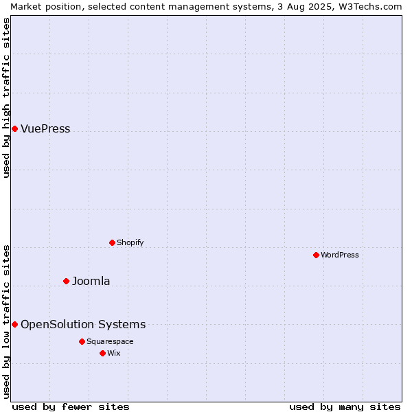 Market position of Joomla vs. OpenSolution Systems vs. VuePress