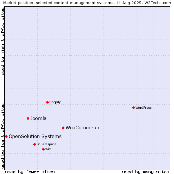 Market position of WooCommerce vs. Joomla vs. OpenSolution Systems