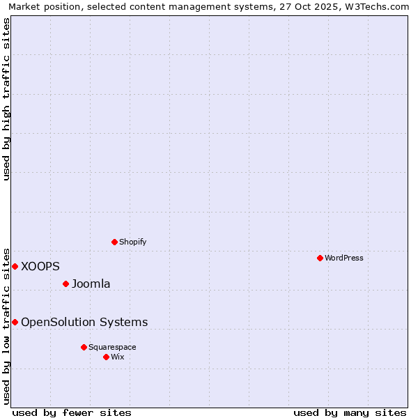 Market position of Joomla vs. XOOPS vs. OpenSolution Systems