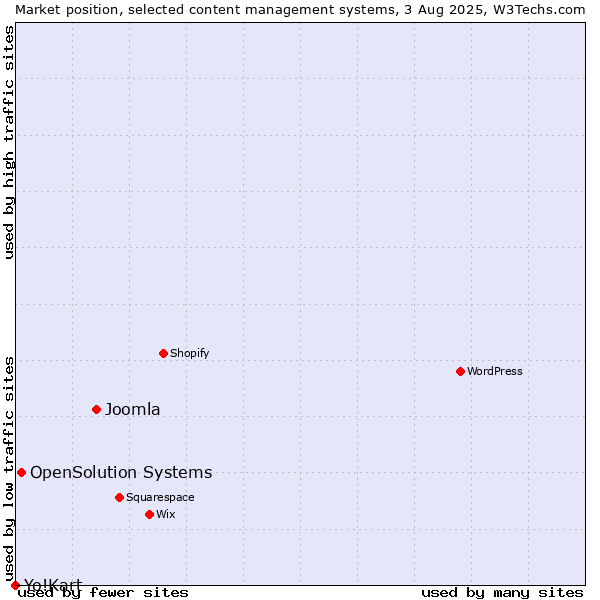 Market position of Joomla vs. OpenSolution Systems vs. Yo!Kart