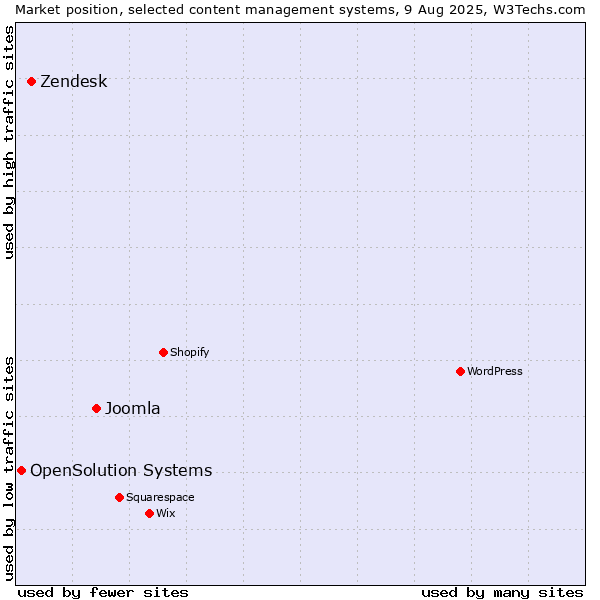 Market position of Joomla vs. Zendesk vs. OpenSolution Systems