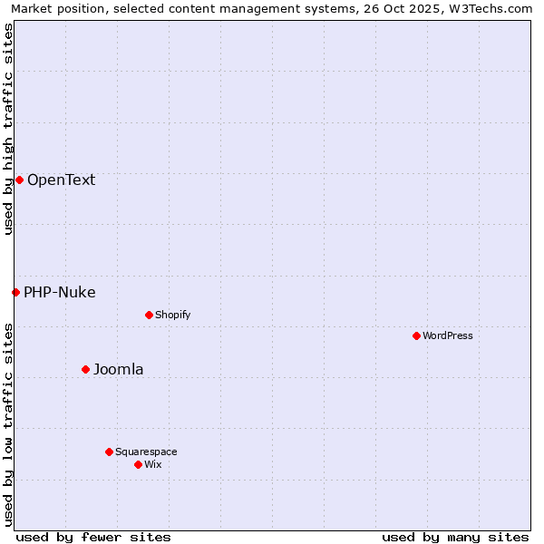 Market position of Joomla vs. OpenText vs. PHP-Nuke