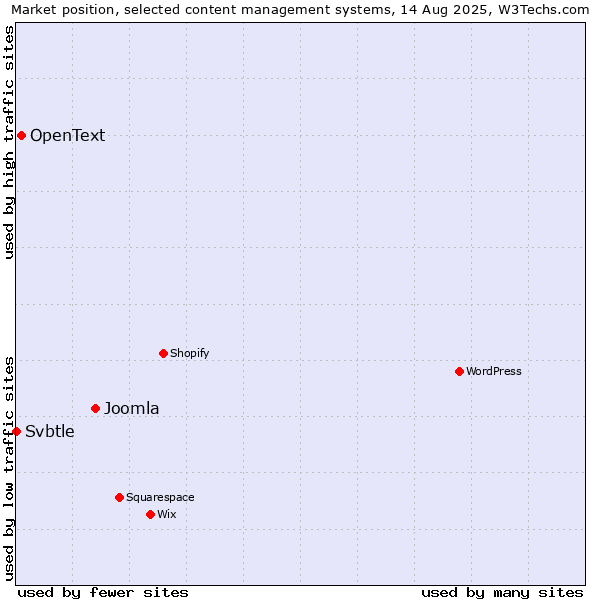 Market position of Joomla vs. OpenText vs. Svbtle