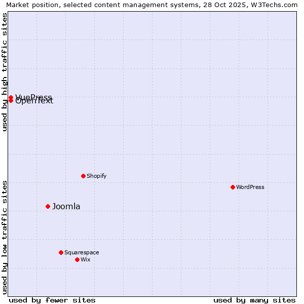Market position of Joomla vs. OpenText vs. VuePress