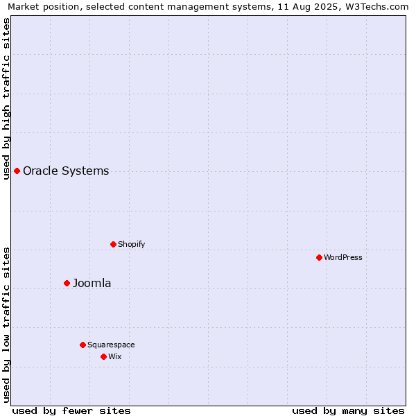 Market position of Joomla vs. Oracle Systems