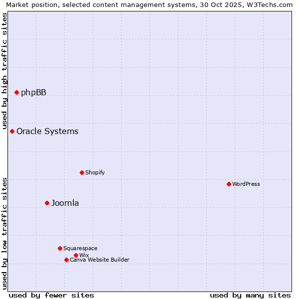 Market position of Joomla vs. phpBB vs. Oracle Systems