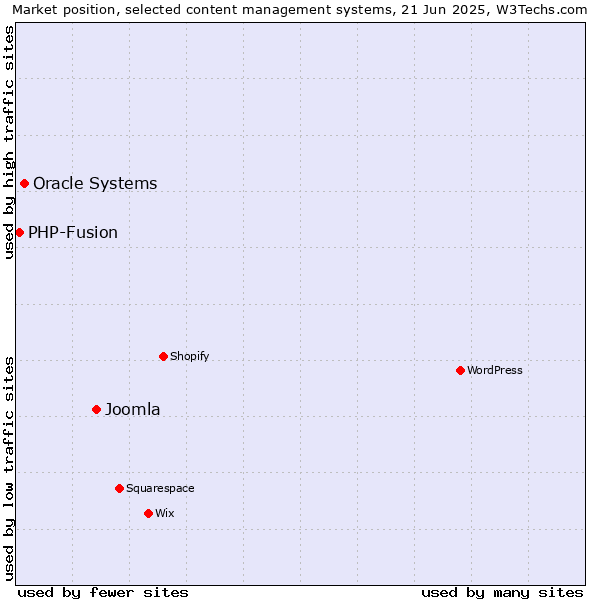 Market position of Joomla vs. Oracle Systems vs. PHP-Fusion