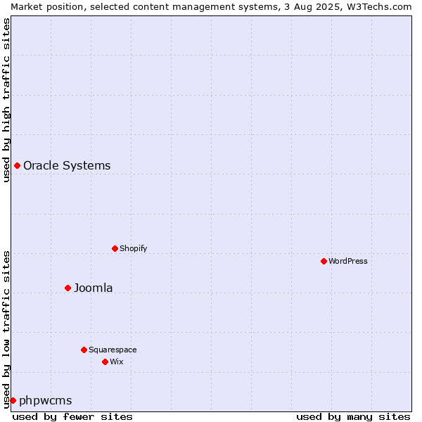 Market position of Joomla vs. Oracle Systems vs. phpwcms