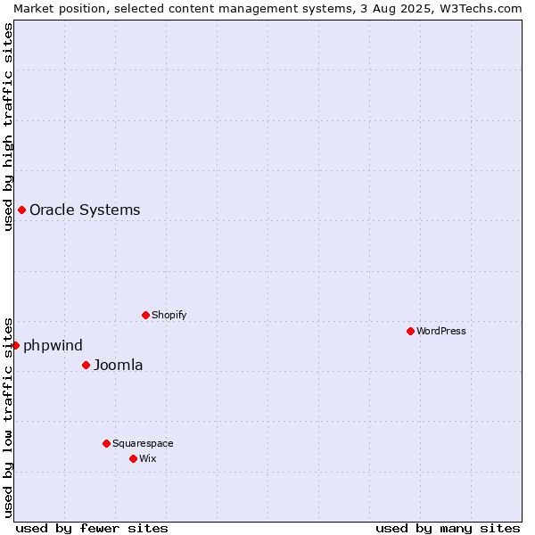 Market position of Joomla vs. Oracle Systems vs. phpwind