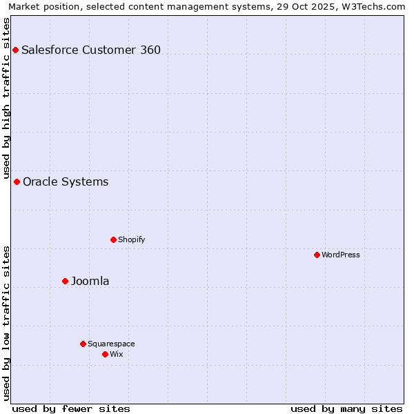 Market position of Joomla vs. Oracle Systems vs. Salesforce Customer 360