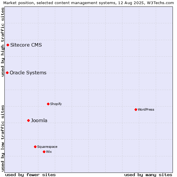 Market position of Joomla vs. Sitecore CMS vs. Oracle Systems