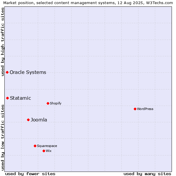 Market position of Joomla vs. Statamic vs. Oracle Systems