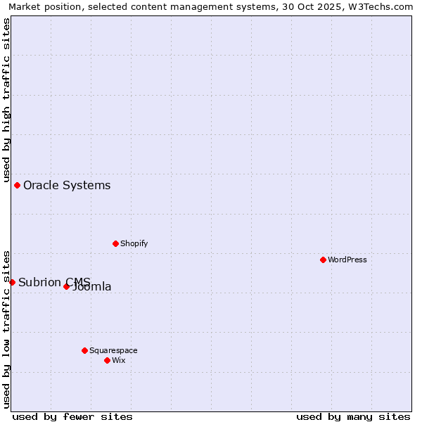 Market position of Joomla vs. Oracle Systems vs. Subrion CMS